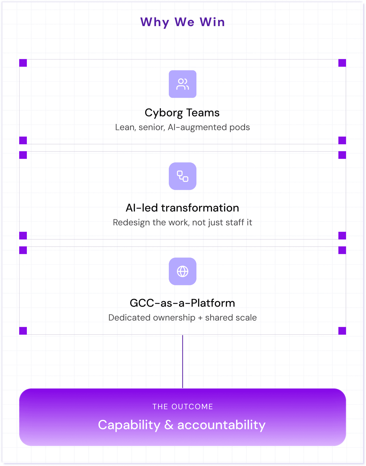 Why We Win: Cyborg Teams (lean, senior, AI-augmented pods), AI-led transformation (redesign the work, not just staff it), and GCC-as-a-Platform (dedicated ownership plus shared scale) — the outcome is capability and accountability