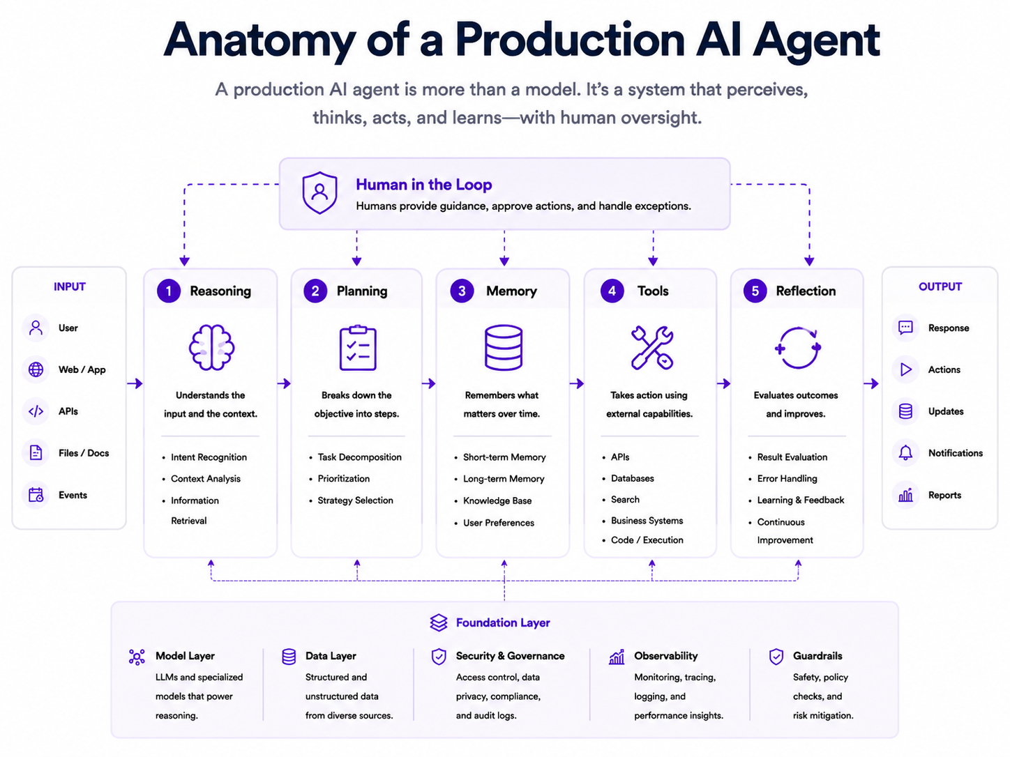 Anatomy of a Production AI Agent