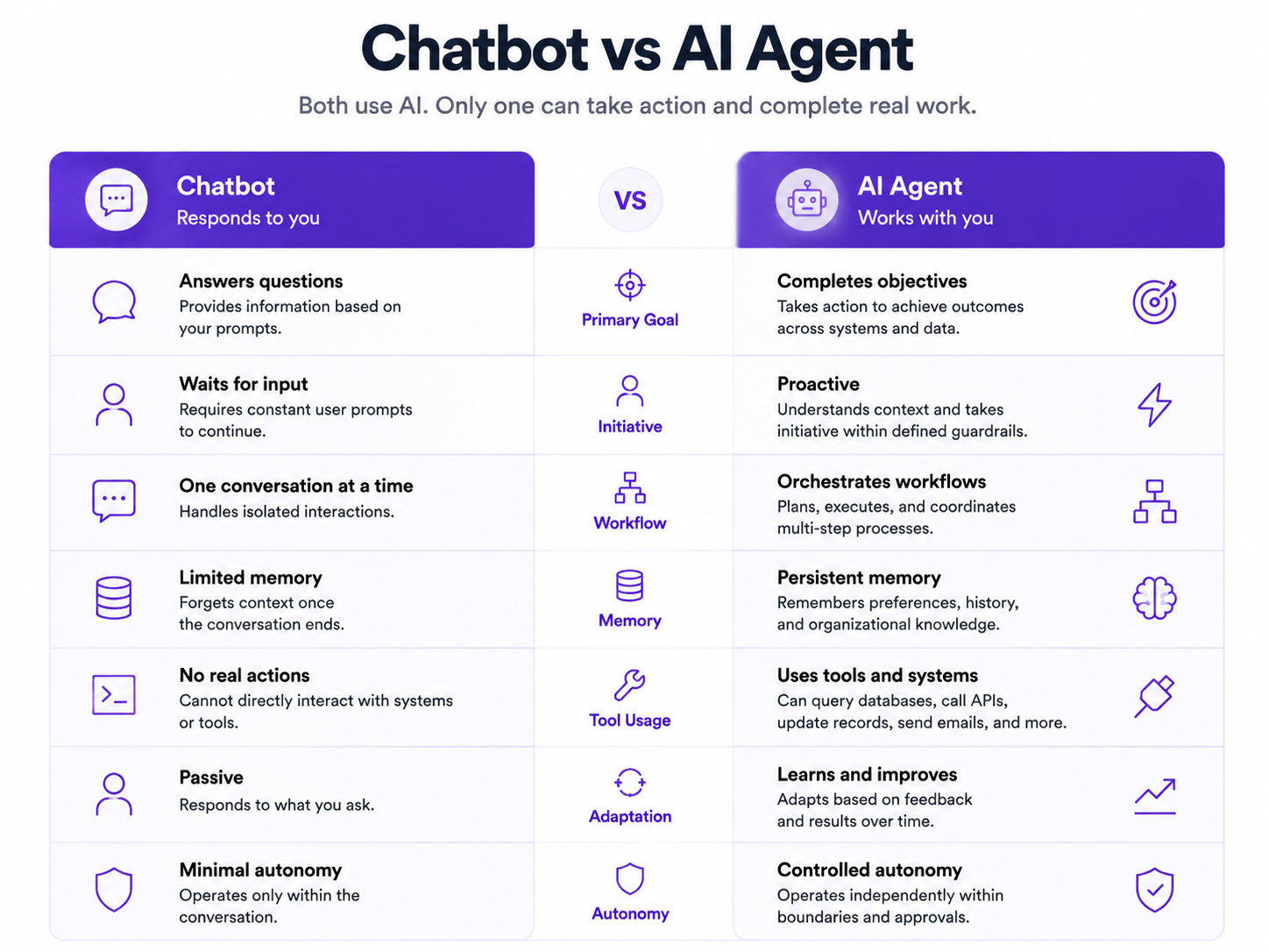 Chatbot vs AI Agent