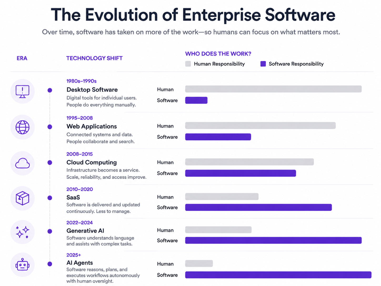 The Evolution of Enterprise Software