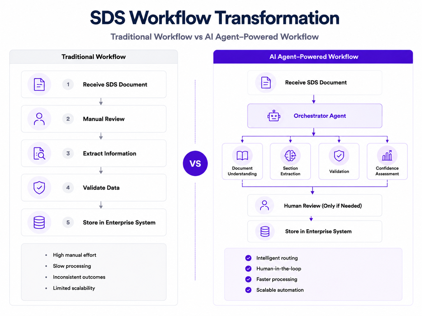 SDS Workflow Transformation