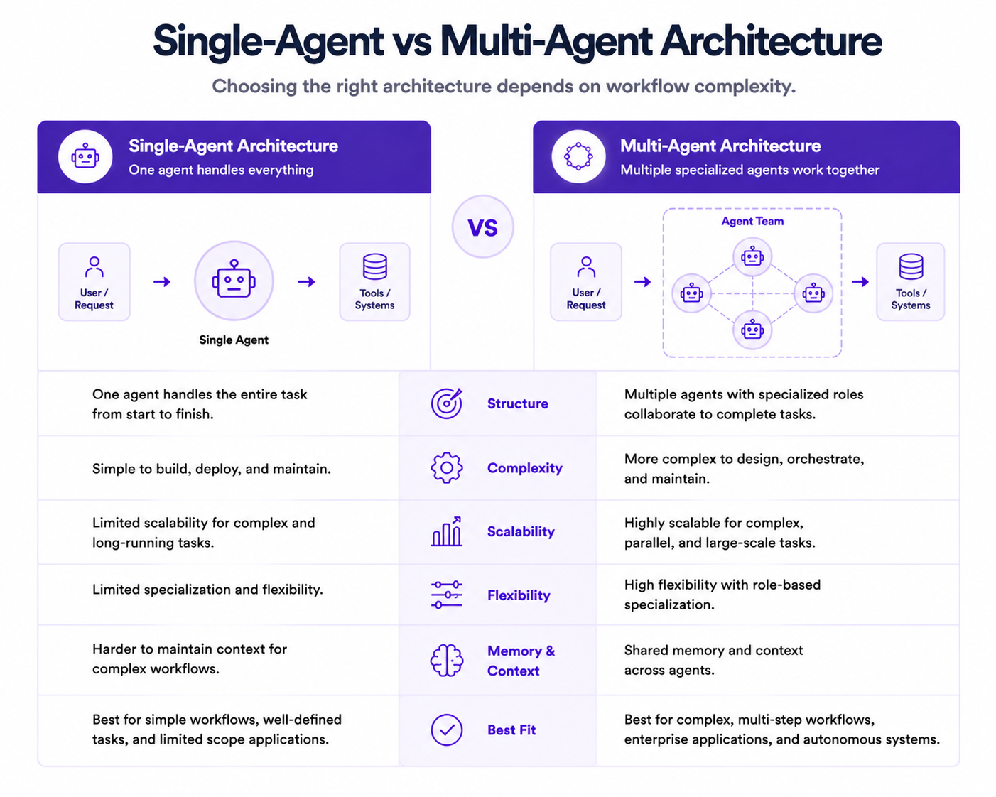 Single-Agent vs Multi-Agent Architecture