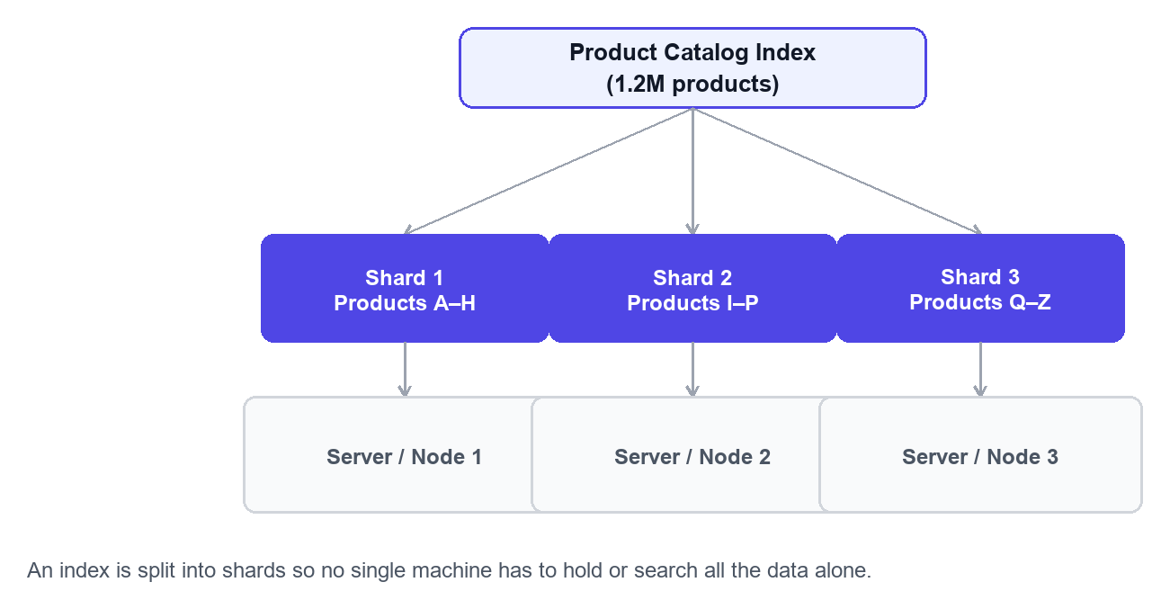 Sharding diagram